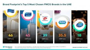 Al Rawabi has retained its position as the UAE's Most Chosen FMCG Brand, according to the latest Worldpanel by Numerator Brand Footprint 2026 ranking, which reveals a market where growth is broad-based, competition remains intense, and the brands outperforming are those reaching more households rather than simply selling more to existing buyers BFP UAE Ranking