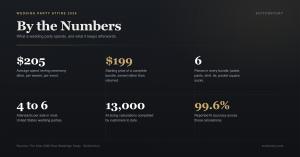 Statistics card from SuitCentury covering wedding party attire in 2026. Six figures are shown: $205 average spend renting ceremony attire per wearer per event, $199 starting price of a complete bundle that is owned rather than returned, 6 pieces in every 