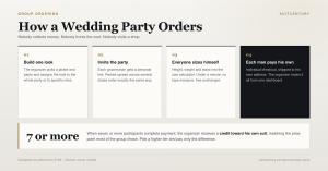 Four step diagram from SuitCentury showing how a wedding party orders suits together. Step one, the organizer builds one look from a jacket and pants and assigns it to the whole party or to specific roles. Step two, each groomsman receives a personal invi
