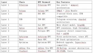Multi-Chain RPC Coverage