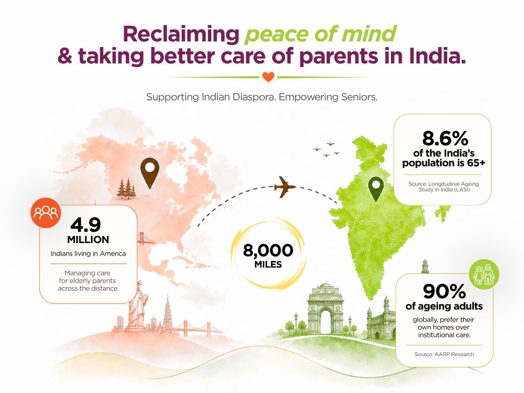 Reclaiming Independence Across 8,000 Miles: Why Indians in America Are Rethinking Care for Aging Parents in India