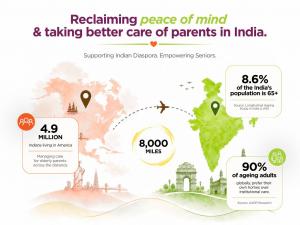 As India prepares to celebrate its 80th Independence Day on August 15, Samarth Elder Care, India's leading senior care management organization, is reframing the concept of freedom for millions of diaspora families worldwide - the freedom for aging parents to live independently, safely, and with dignity in their own homes Globally, 90% elders prefer aging-at-home
