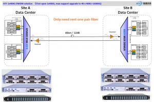 Trusted China DWDM Equipment Supplier,