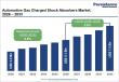 Automotive Gas-Charged Shock Absorbers Market to Reach US$ 7.5 Bn by 2033, Growing at a CAGR of 5.6% During 2026–2033