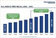 Non-OEM EV MRO Market to Reach US$ 1.03 Billion by 2033, Growing at a CAGR of 10.8% During 2026–2033