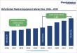 Refurbished Medical Equipment Market to Reach US$ 30.9 Billion by 2033 at 5.6% CAGR | Persistence Market Research