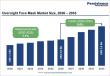 Overnight Face Mask Market Size to Reach US$3.6 Billion by 2033 as Skincare Demand Accelerates