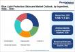 Blue Light Protection Skincare Market to Reach US$2.7 Billion by 2033 as Digital Exposure Drives Skincare Demand
