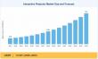 Interactive Projector Market Valuation Projected to Hit USD 14.60 Billion by 2035
