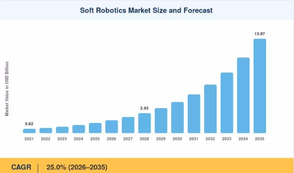 Soft Robotics Market Demand Fuels Growth from USD 1.88 Billion in 2026 to USD 13.97 Billion by 2035