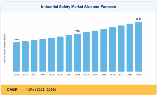 Industrial Safety Market Poised for Sustained Expansion with 4.0% CAGR Until 2035