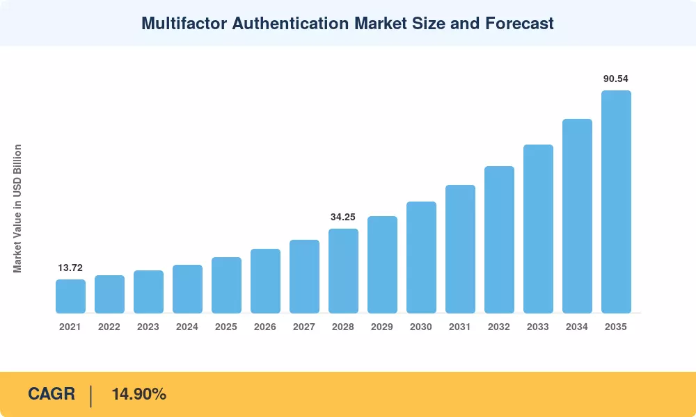 Multi-Factor Authentication Market Projected to Hit USD 90.54 Billion at a 14.90% CAGR by 2035