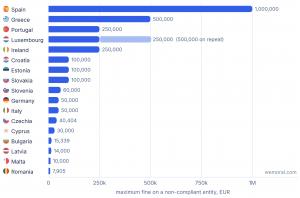 Bar chart of the maximum fine an EU member state can impose on an organization that fails to run a whistleblowing channel, led by Spain at 1,000,000 EUR and Greece at 500,000 EUR, with Portugal, Ireland and Luxembourg at 250,000 EUR and six member states