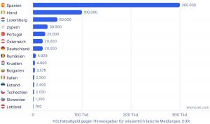 Balkendiagramm des Höchstbußgelds gegen eine hinweisgebende Person für eine wissentlich falsche Meldung in 15 EU-Mitgliedstaaten, von 300.000 Euro in Spanien und 100.000 Euro in Irland über 20.000 Euro in Deutschland und Österreich bis 700 Euro in Lettlan
