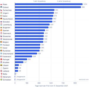 Balkendiagramm der Tage zwischen dem Umsetzungsstichtag vom 17. Dezember 2021 und dem Inkrafttreten des nationalen Gesetzes je EU-Mitgliedstaat, von Dänemark und Schweden fristgerecht am Stichtag über Malta mit 7 Tagen und Deutschland mit 562 Tagen bis Es