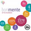Bonmente Named to the Inc. 5000 List of America’s Fastest-Growing Private Companies for Second Consecutive Year