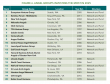 Keiretsu Forum-MST Ranks No. 2 Nationally as ACA Highlights Disciplined, Liquidity-Focused Early-Stage Investing