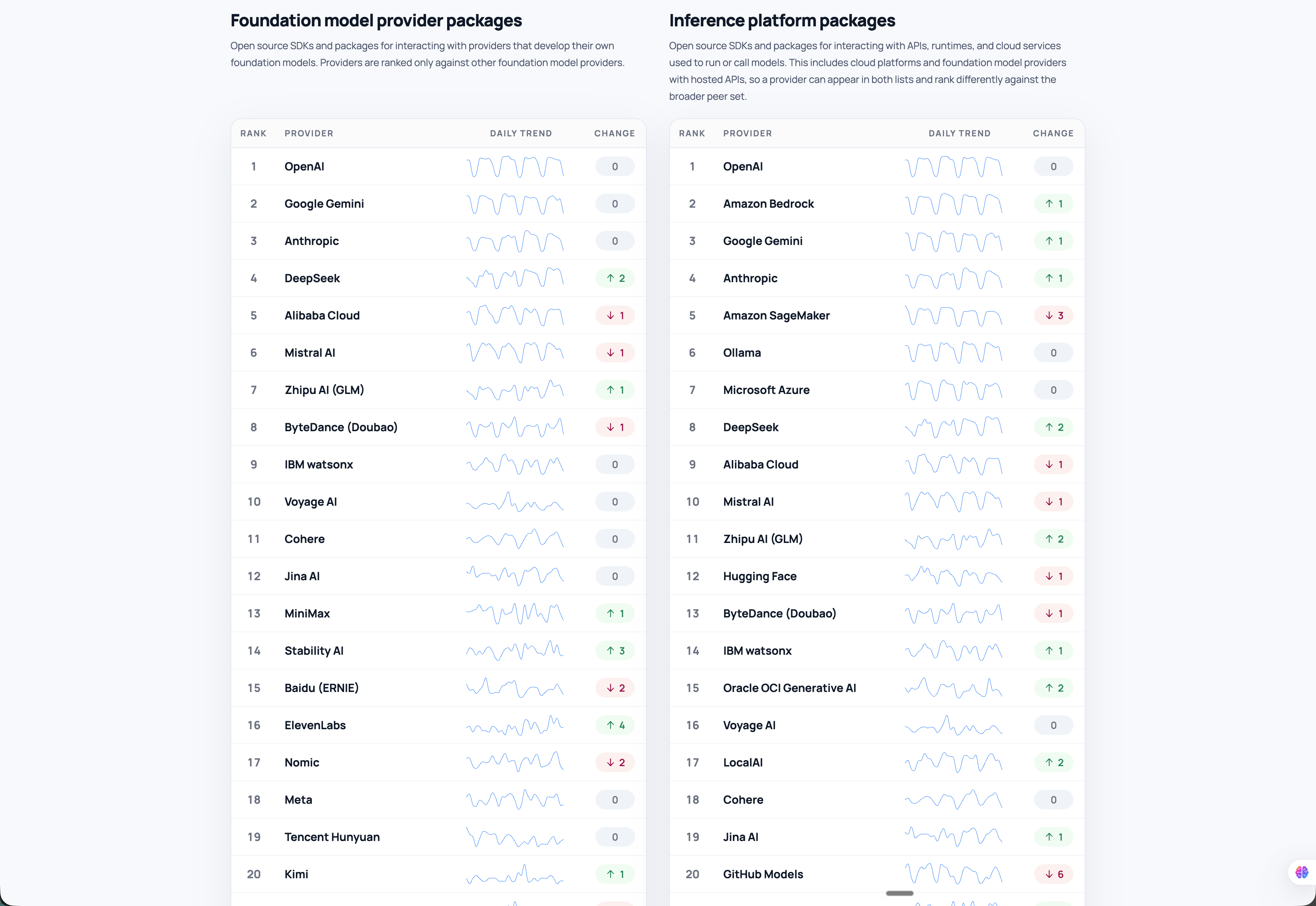 Scarf Launches Open Source AI Popularity Leaderboard to Track Real-World Adoption Across the Open Source Ecosystem