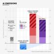 Study Finds AI's Fossil Fuel Applications Outweigh Its Climate Benefits, Raising Global Emissions Up to 1.8 Gt Annually 