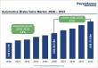 Automotive Brake Valve Market to Reach US$ 37.8 Billion by 2033, Growing at a CAGR of 4.1% During 2026–2033