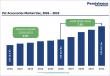 Pet Accessories Market to Reach US$44.1 Billion by 2033 as Pet Ownership and Premium Care Drive Growth