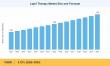 Light Therapy Market to reach USD 1.74 Billion by 2035 at 4.72% CAGR