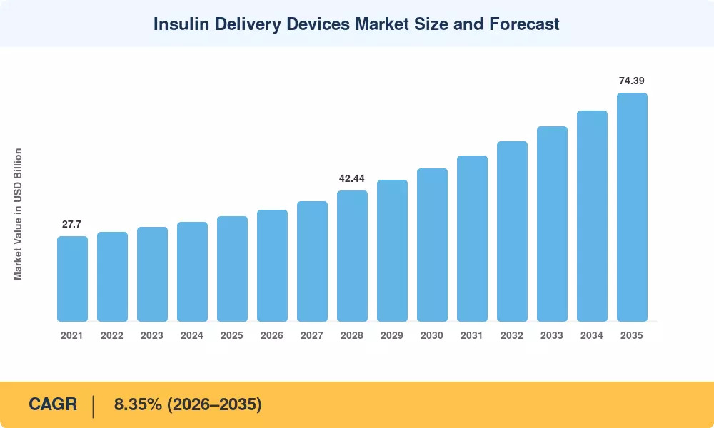 Insulin Delivery Devices Market to reach USD 74.39 Billion by 2035 at 8.35% CAGR