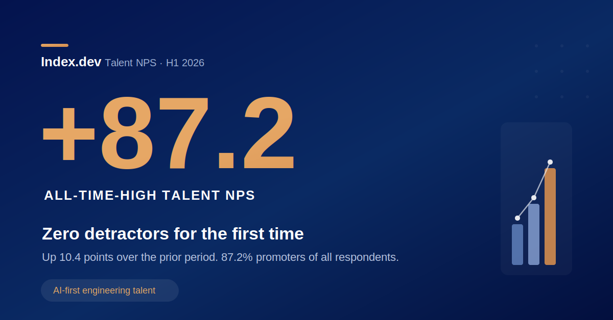 Index.dev Records All-Time-High Talent NPS of +87.2 in H1 2026, With Zero Detractors for the First Time