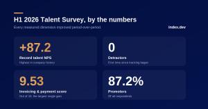 Index.dev stat card for H1 2026 showing four numbers: record talent NPS of +87.2, zero detractors, invoicing and payment score of 9.53 out of 10, and 87.2% promoters of all respondents.