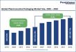Pharmaceutical Packaging Market to Reach US$198.7 Bn by 2032 at 6.1% CAGR | Persistence Market Research