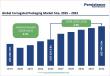 Corrugated Packaging Market to Reach US$ 444.3 Billion by 2032 at 4.6% CAGR | Persistence Market Research