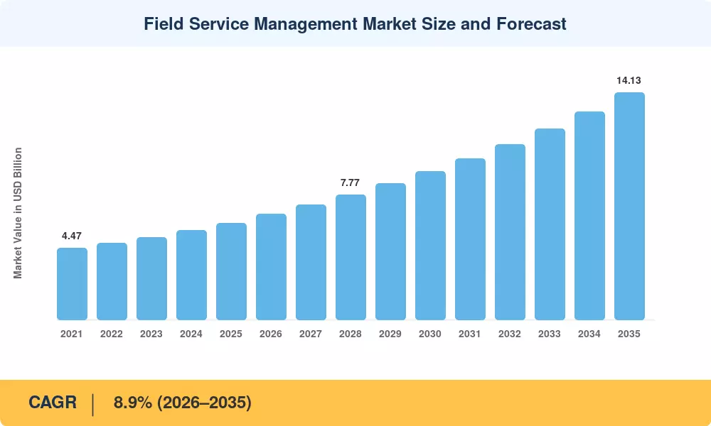 Field Service Management (FSM) Market Projected to Hit USD 14.13 Billion at an 8.9% CAGR by 2035