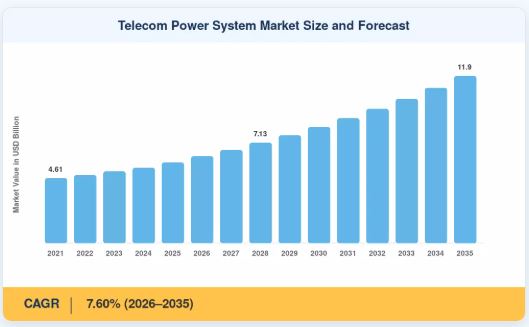 Telecom Power System Market Trends Driving Growth to USD 11.91 Billion by 2035
