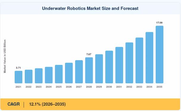 Underwater Robotics Market Worth USD 17.09 Billion by 2035, Growing at 12.1% CAGR