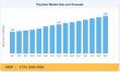 Thyristor Market Size Expected to Grow from USD 2.11 Billion in 2026 to USD 2.93 Billion by 2035