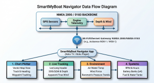 Industry-first Roku application bridges NMEA 2000/0183 vessel networks over Wi-Fi, bringing live vector chart plotting, instrument telemetry, weather, and engine diagnostics to salon screens Image is showing illustration of how Smart My Boat Navigator work