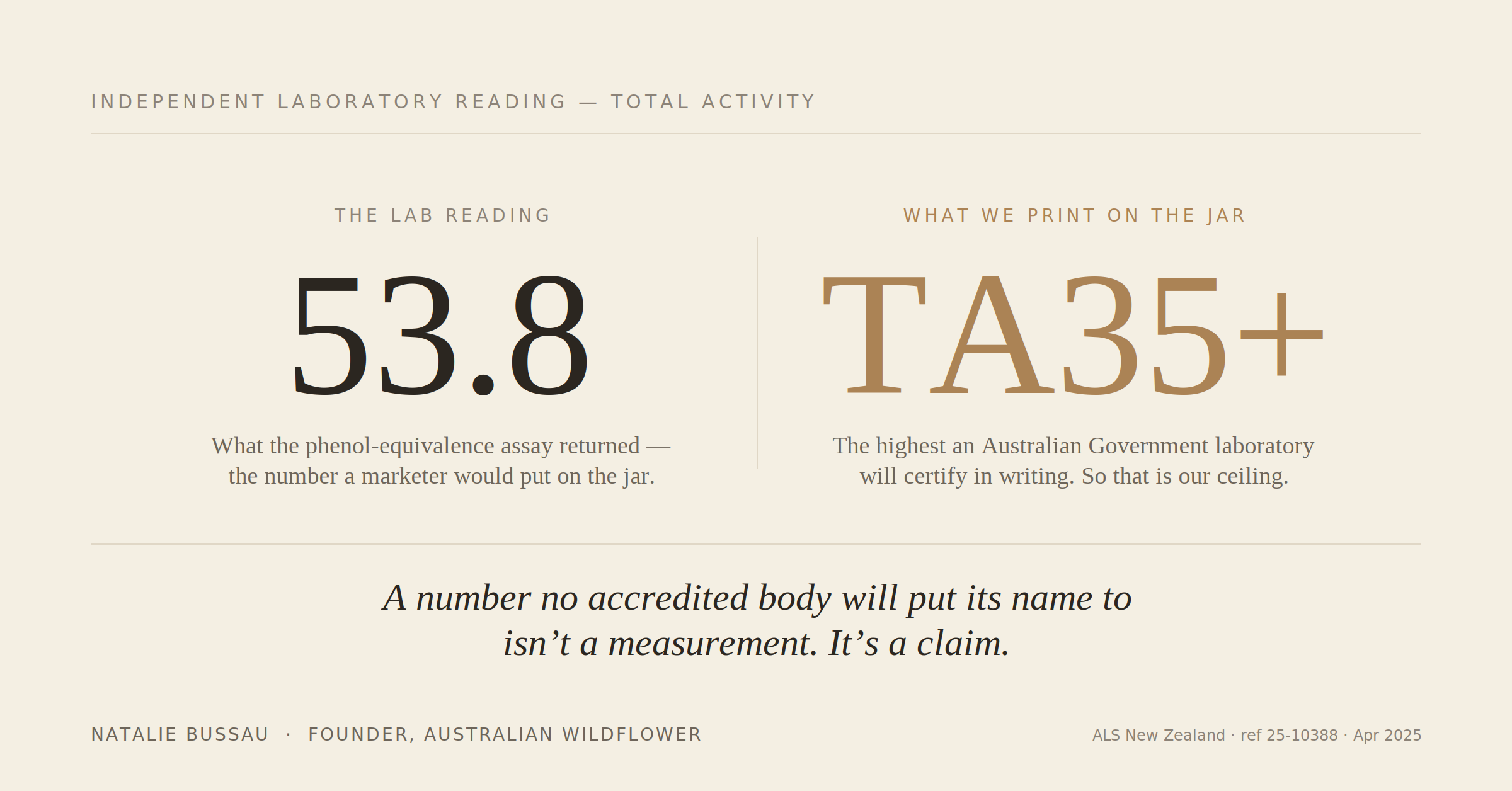 Why Australian Wildflower Labels Its Jarrah Honey TA35+ – Despite a Laboratory Reading of 53.8