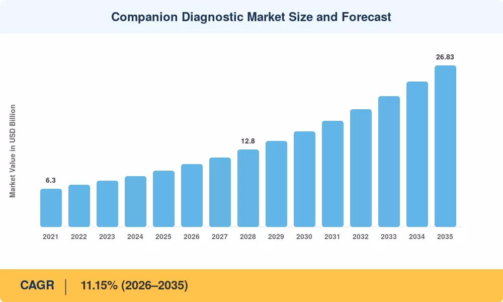 Companion Diagnostics Market to reach USD 26.83 Billion by 2035 at 11.15% CAGR