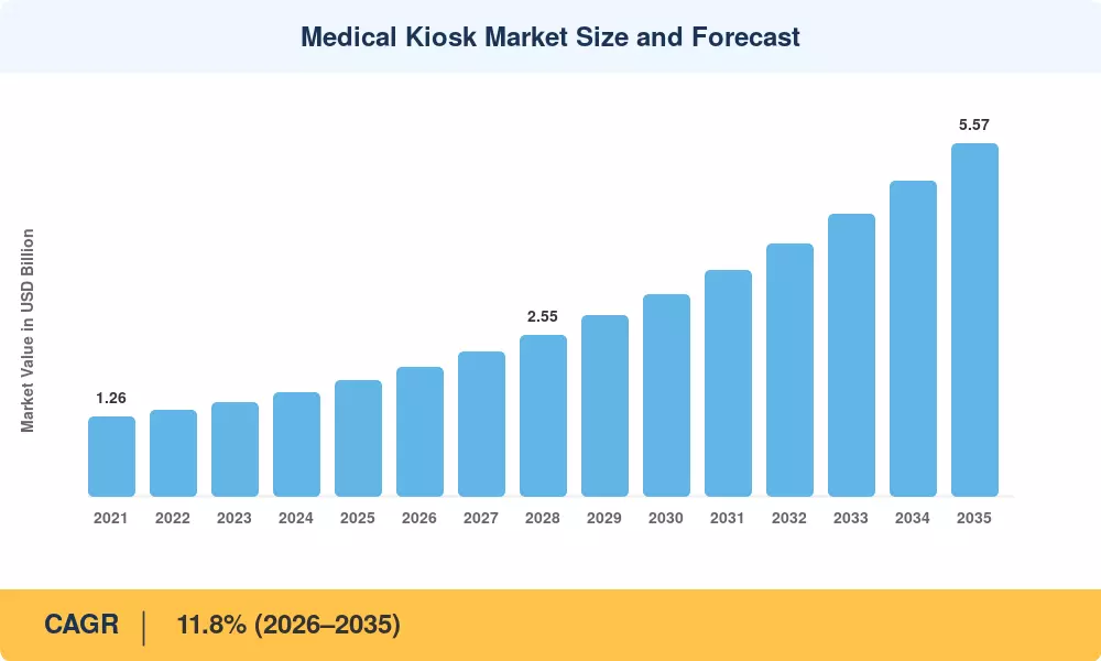 Medical Kiosk Market to reach USD 5.57 Billion by 2035 at 11.8% CAGR