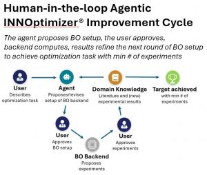 SynSilico®, a pioneer in AI++-driven innovation for scientific and industrial research, is proud to announce the release of Agentic INNOptimizer®, a next generation web-based optimization platform designed to transform how researchers and engineers approach experimentation Agentic Experimental Optimization