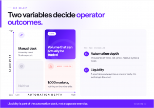 Vinfotech white label prediction market platform automating market creation, pricing and resolution with automated market makers providing liquidity