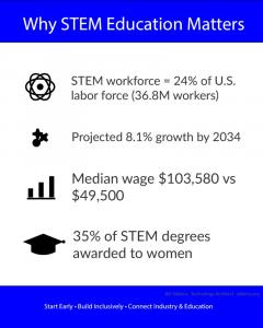 Why STEM Education Matters