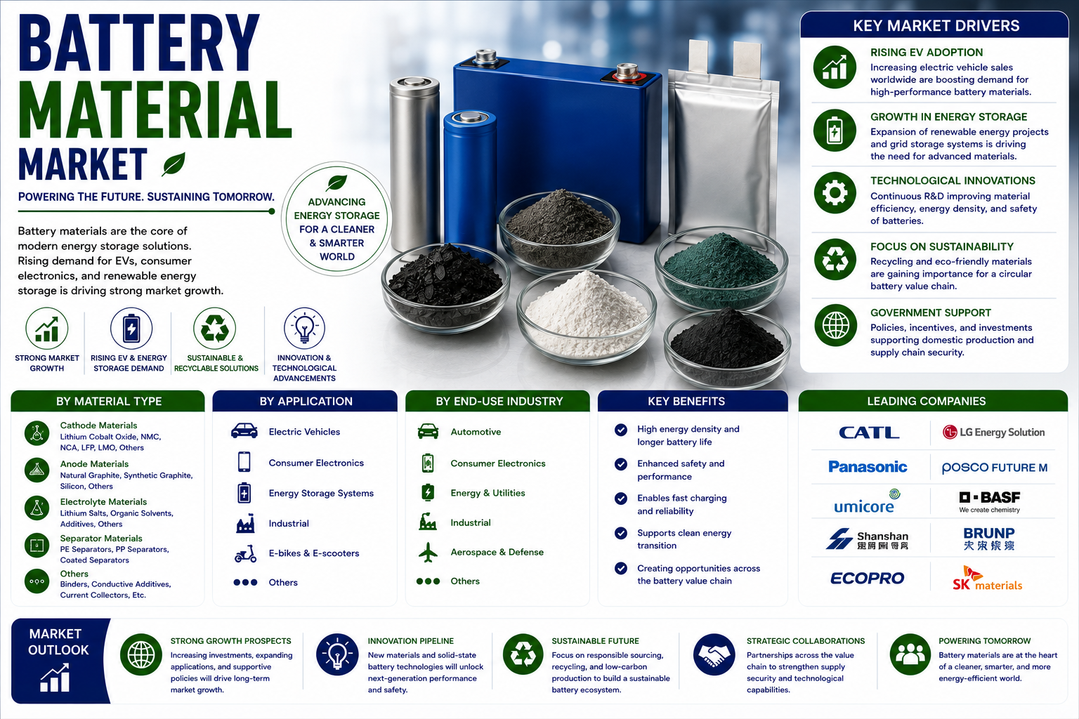 Battery Materials Market Projected to Triple to $207.1 Billion by 2035 as Electrification Reshapes Supply Chains