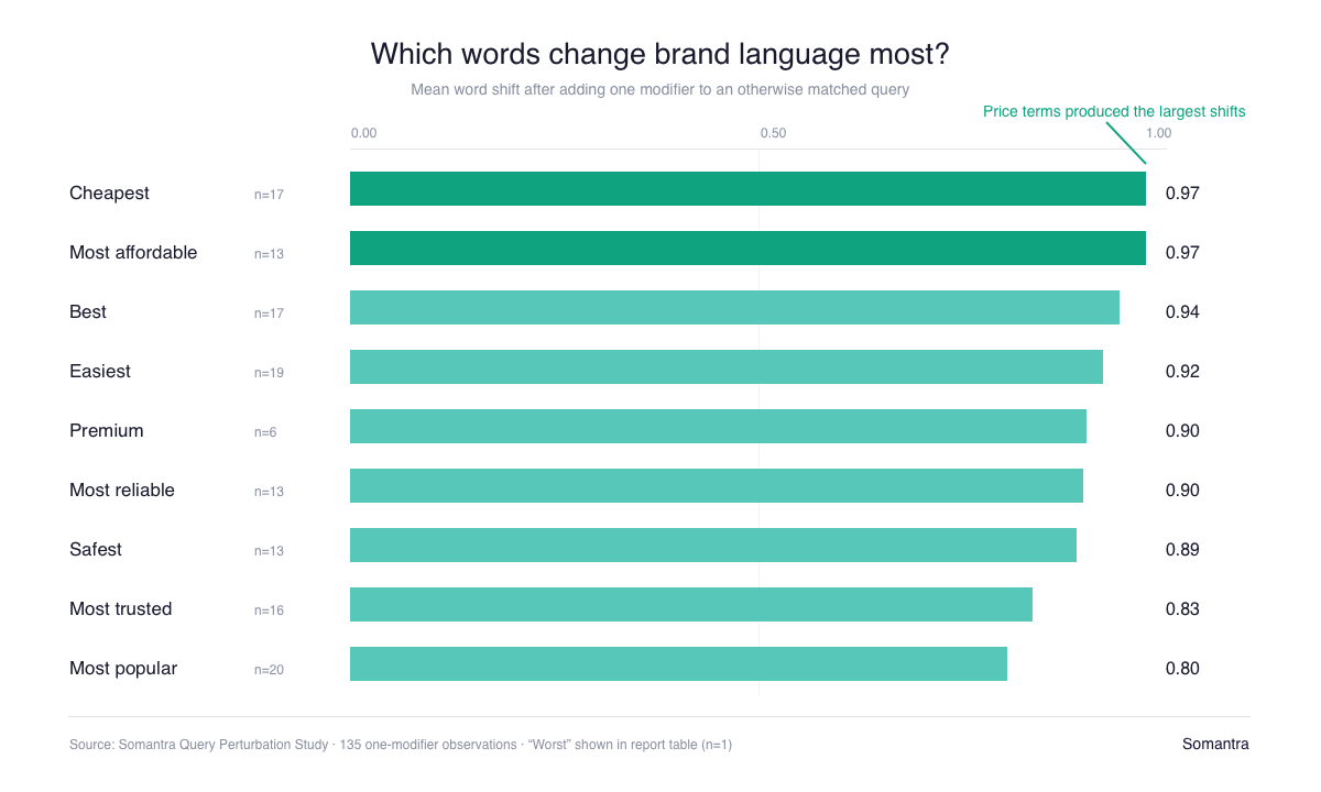 New Somantra Study Finds that even a single word added in a query can change how AI Search describes a brand.