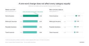 Product Category Sensitivity to Word Perturbations in AI Search Queries