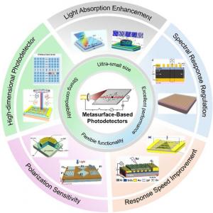 Overview of high-performance metasurface-based photodetectors