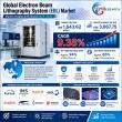 Global Electron Beam Lithography System (EBL) Market Set to Expand at 9.38% CAGR During 2026–2032