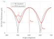 Predicting the cyclic oil film thickness variation in reciprocating hydrodynamic line contacts