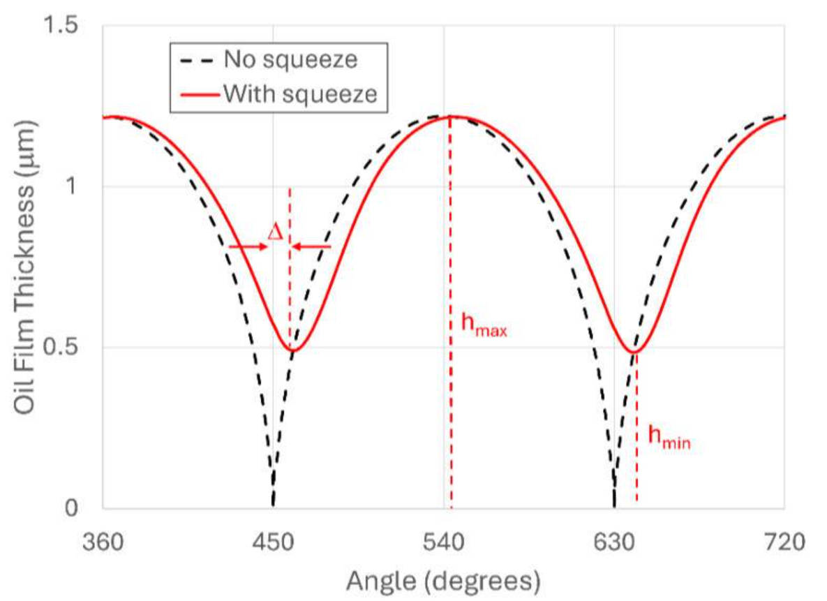 Predicting the cyclic oil film thickness variation in reciprocating hydrodynamic line contacts