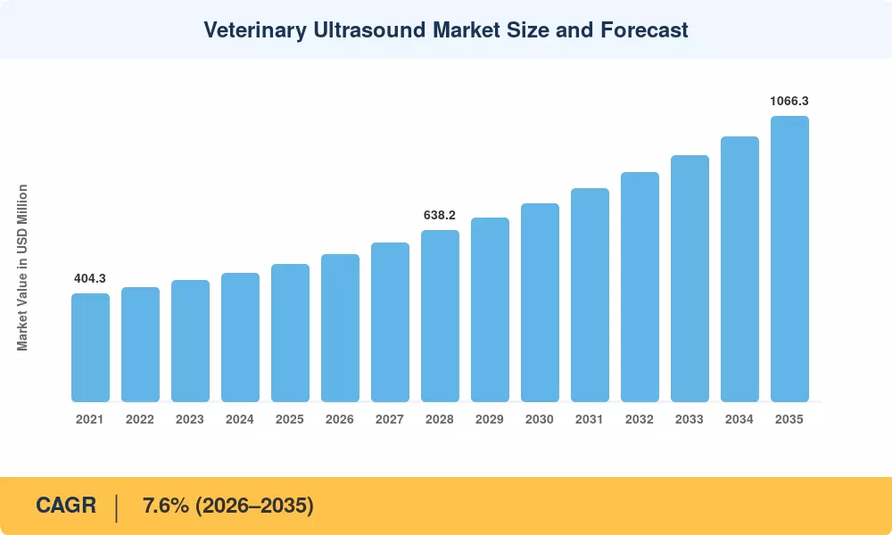 Veterinary Ultrasound Market to reach USD 532.18 Million by 2035 at 6.10% CAGR